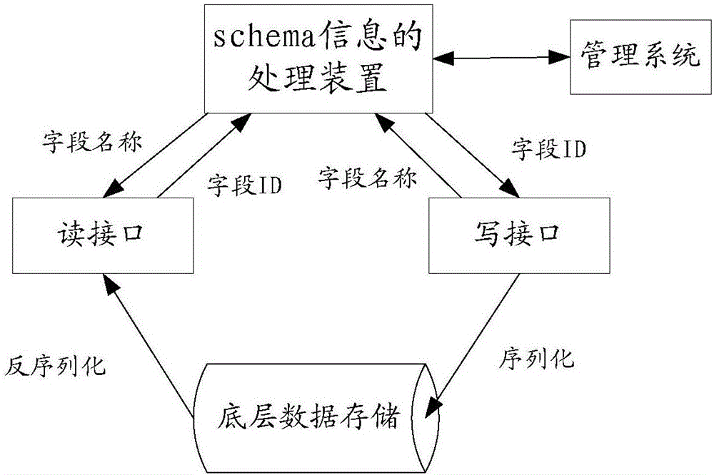 Method and device for processing database object set schema information and management system