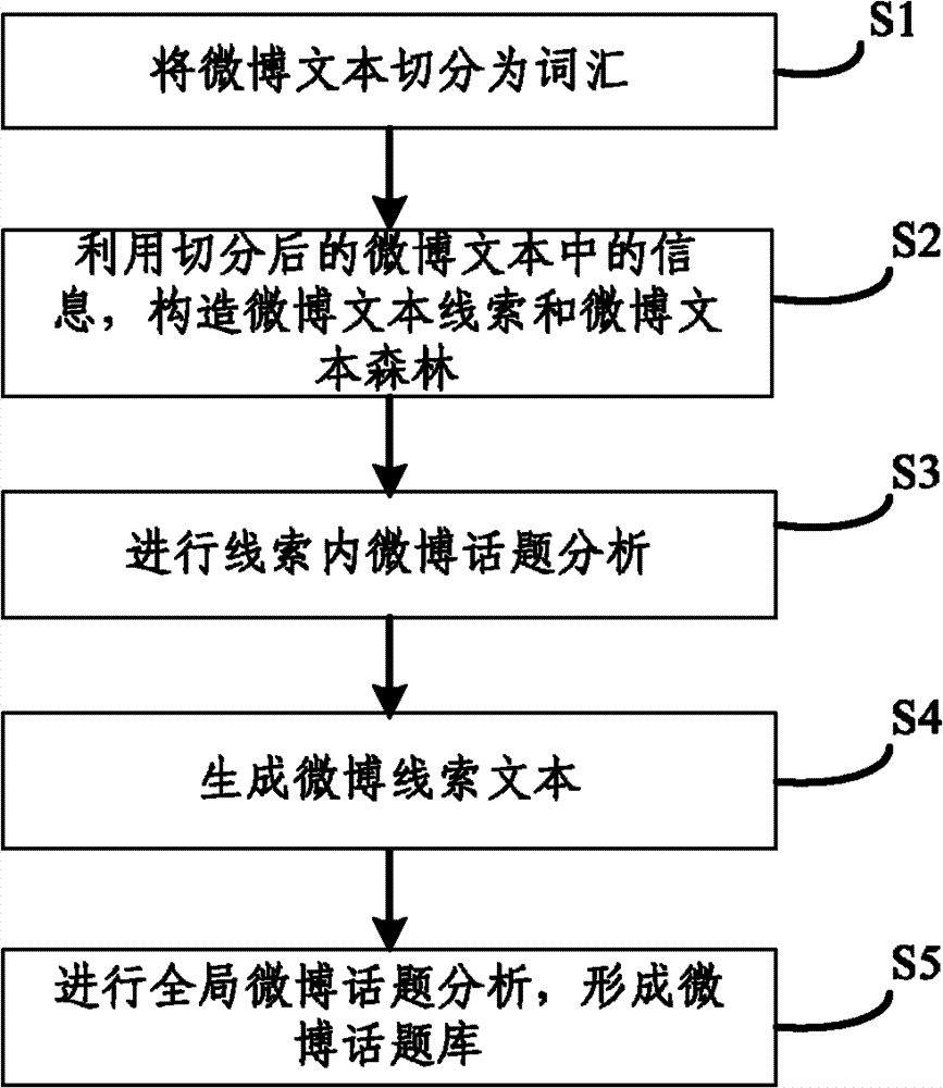 Microblog topic detecting method and system