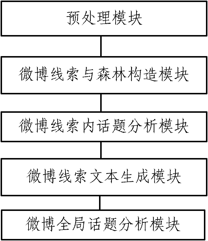 Microblog topic detecting method and system