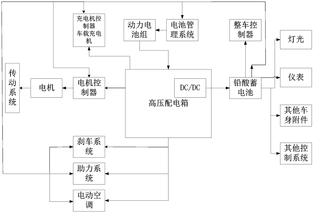 An integrated box for high-voltage power distribution and DC/DC of electric vehicles