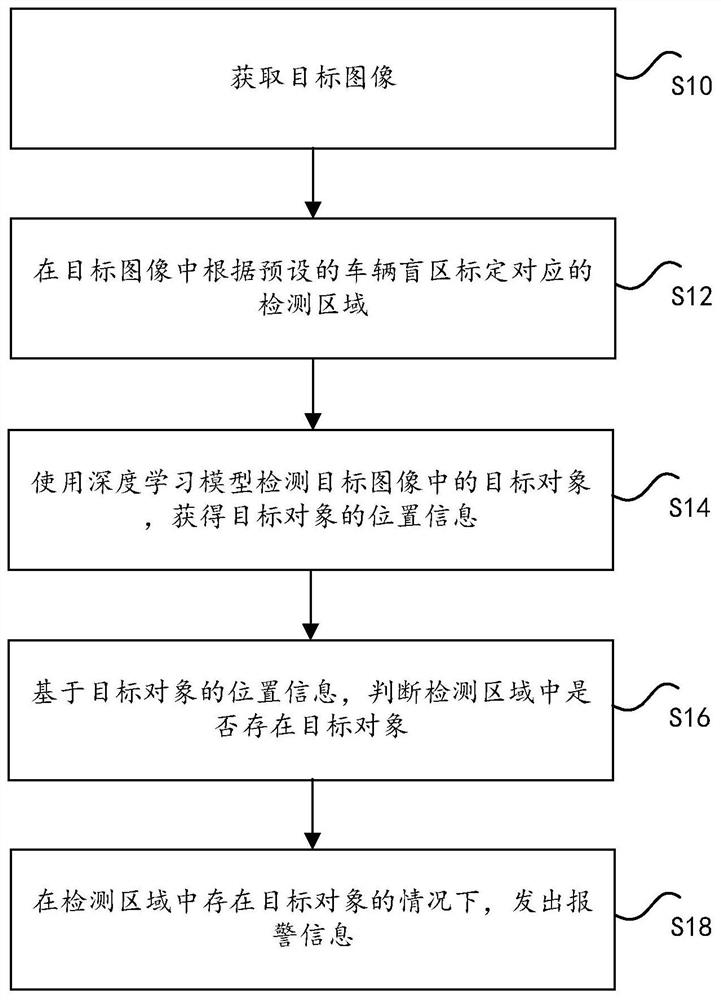 Target detection method and device for vehicle blind area and electronic equipment