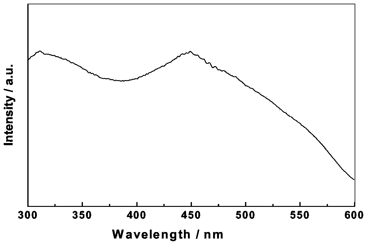 Nitrogen oxide fluorescent powder, preparation method thereof and luminescent device containing the fluorescent powder