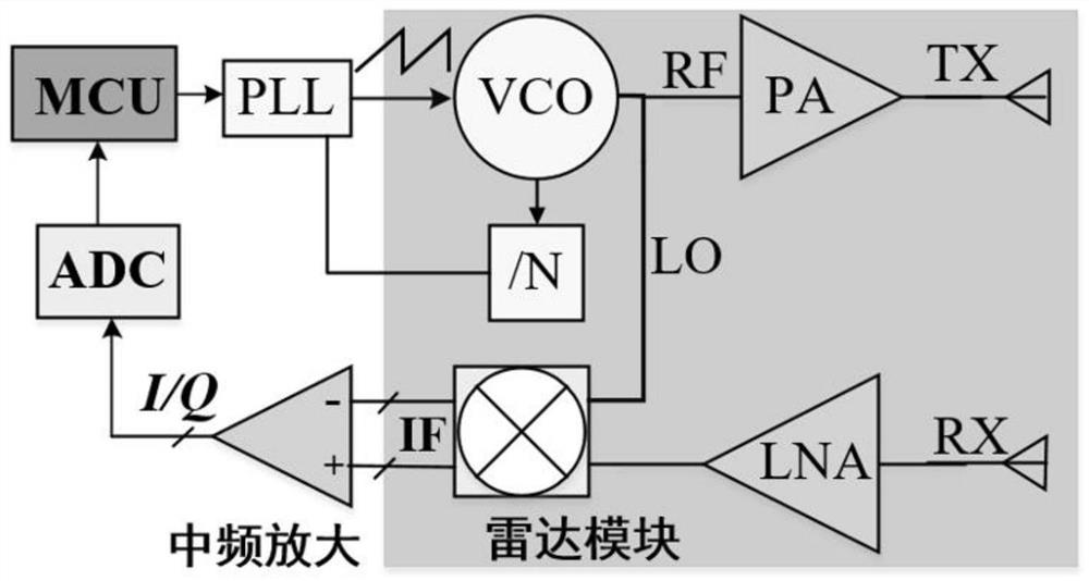 A High Linearity Phase Demodulation Realization Method for Coherent Phase Tracking of fmcw Radar