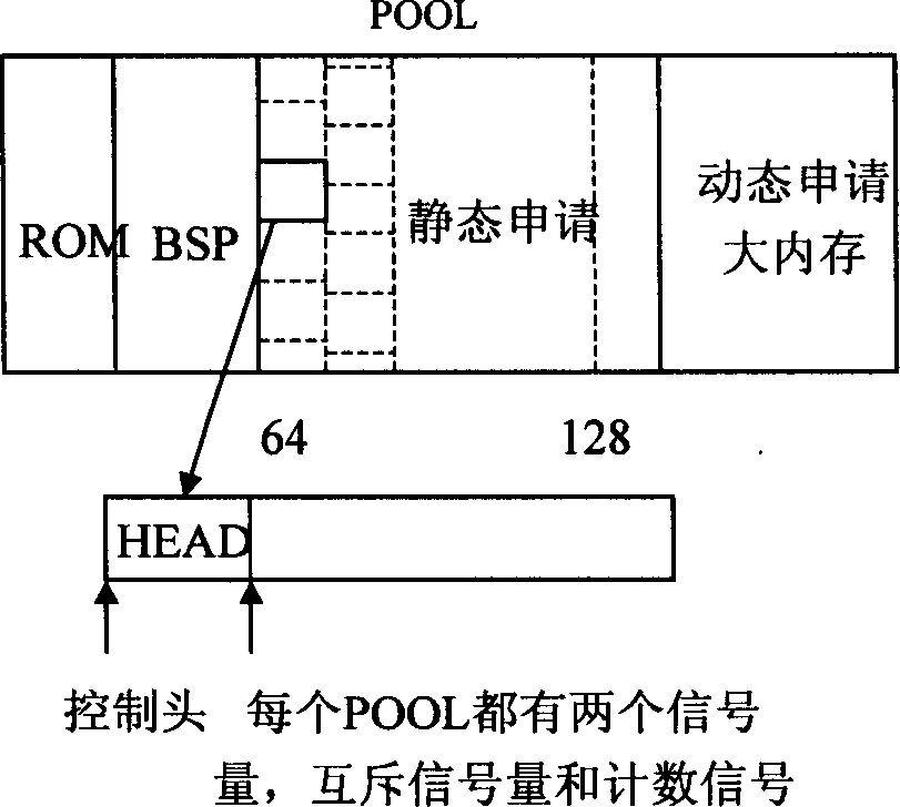Method of internal storage releasing in embedded type real time operation system