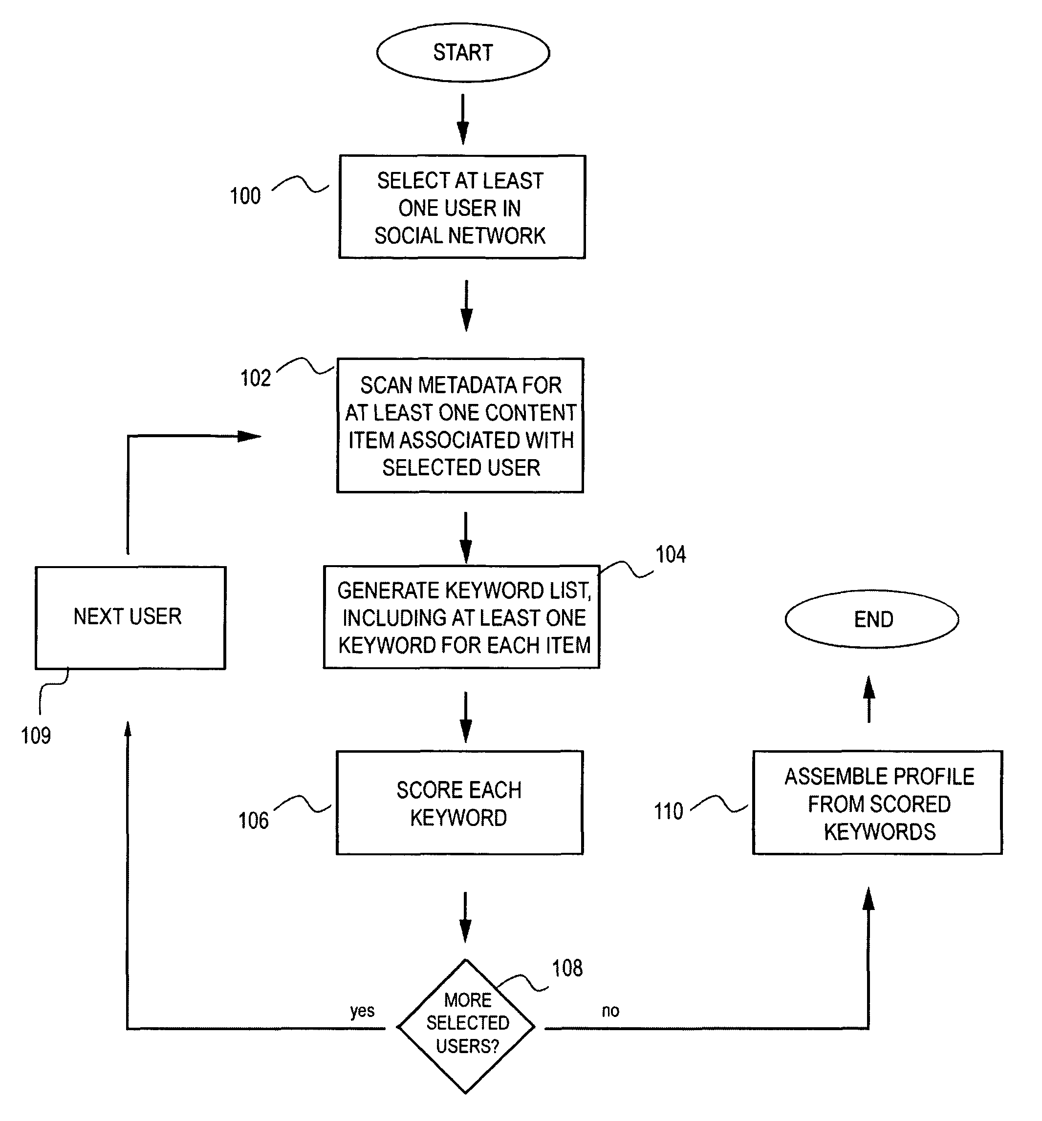 System and method for user classification based on social network aware content analysis