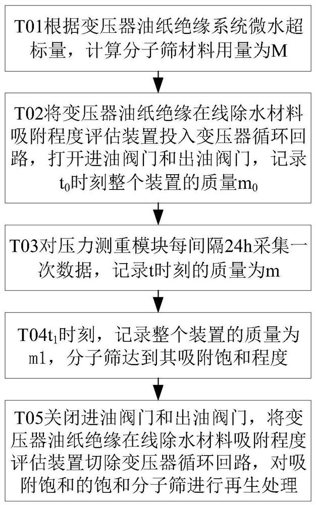 Method for evaluating adsorption degree of transformer oil paper insulation on-line dehydration molecular sieve