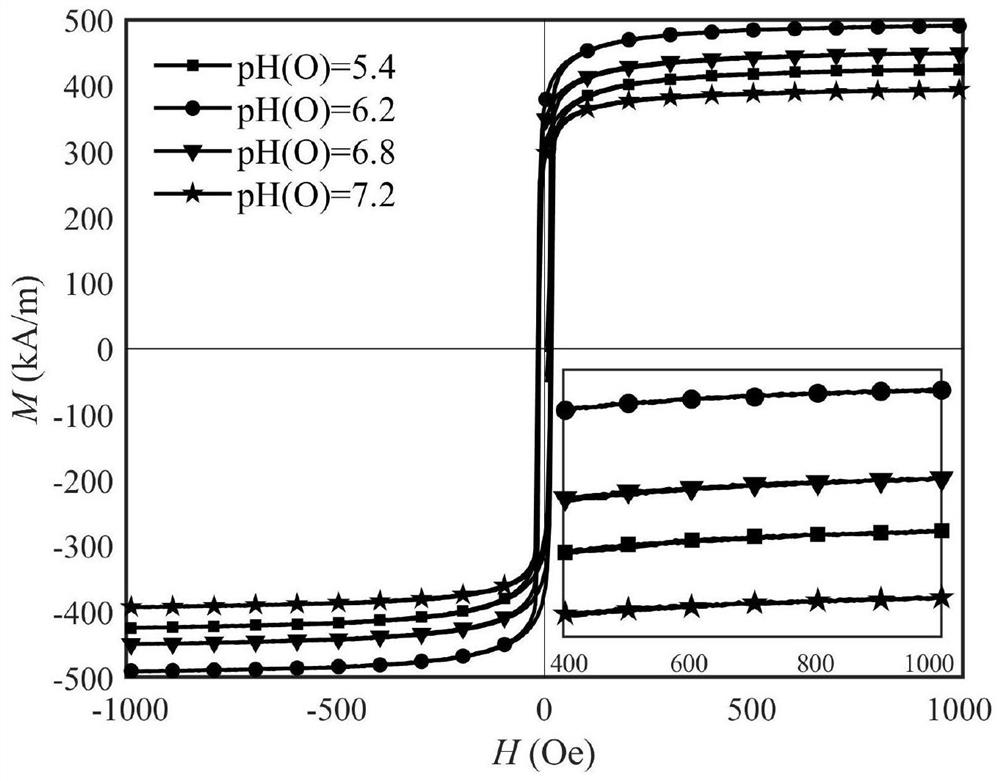 Method for improving performance of NiZn ferrite film prepared by rotary spraying