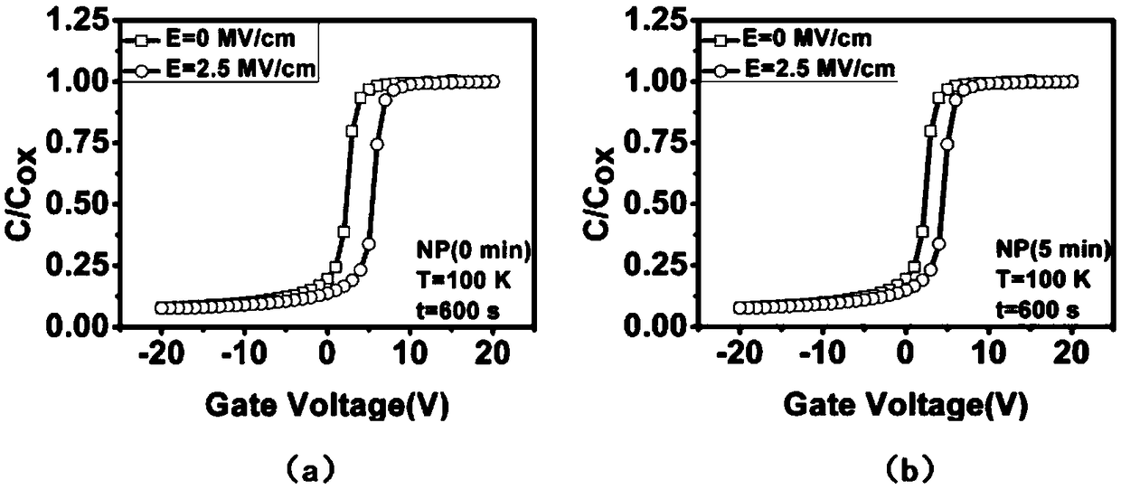 A passivation method for improving high and low temperature stability of SiC MOSFET Devices