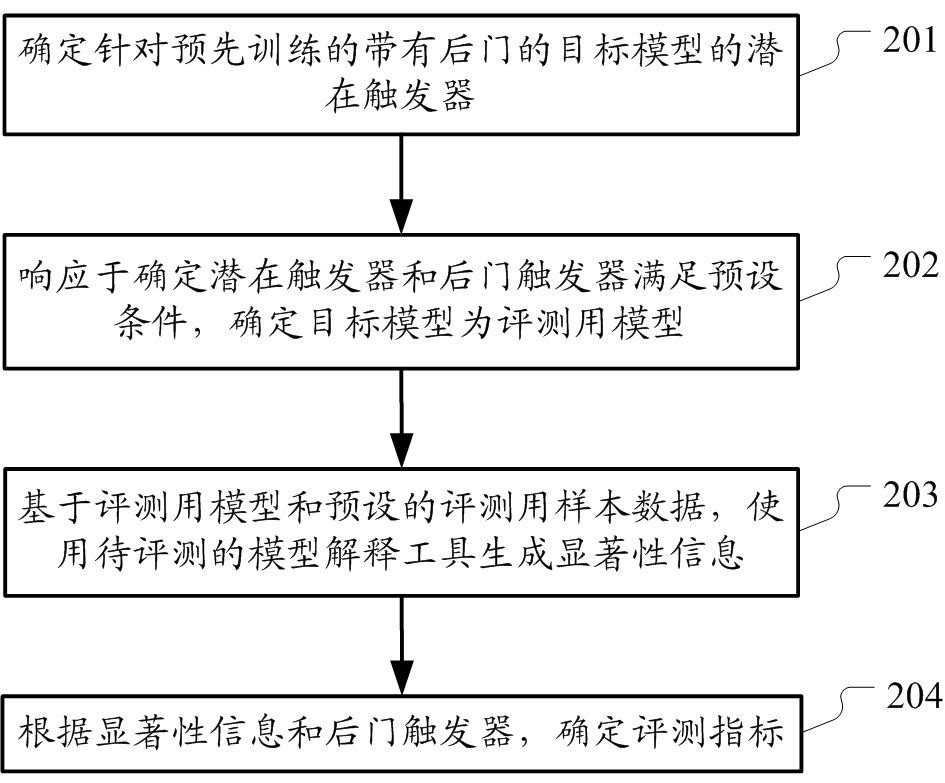 Method and apparatus for evaluating model interpretation tools