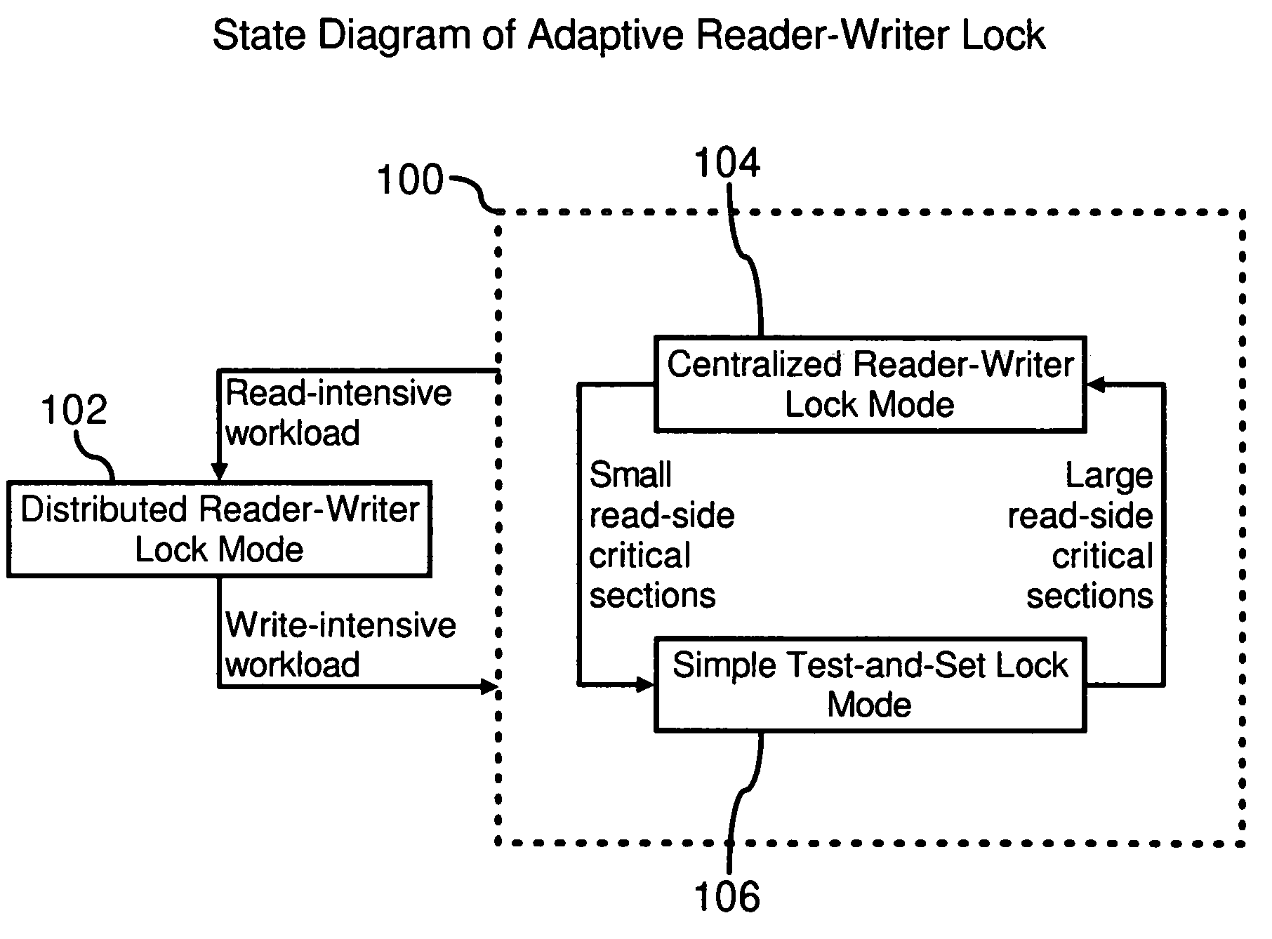 Adaptive reader-writer lock