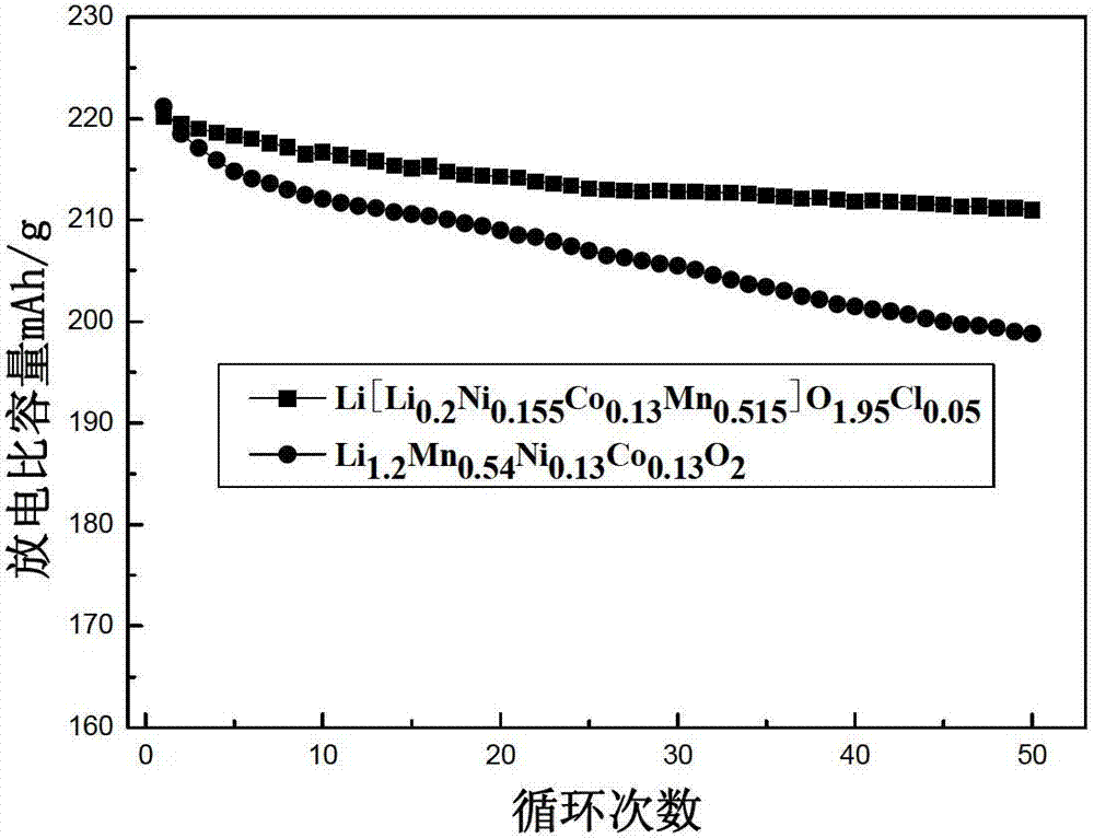Chlorine-doped modified lithium ion battery lithium-rich cathode material and preparation method thereof