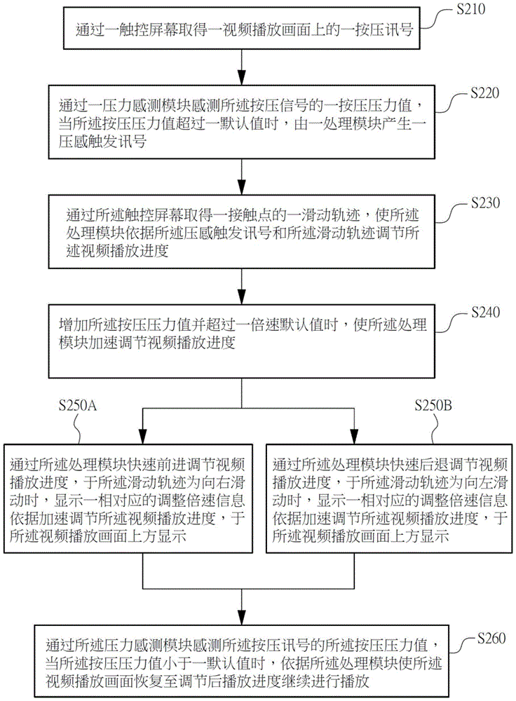Method and system for rapidly adjusting video play progress through pressure touch technology