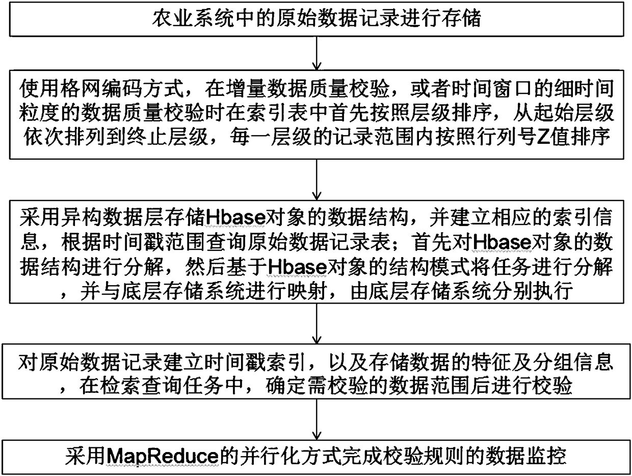 Agricultural data monitoring method under hadoop environment