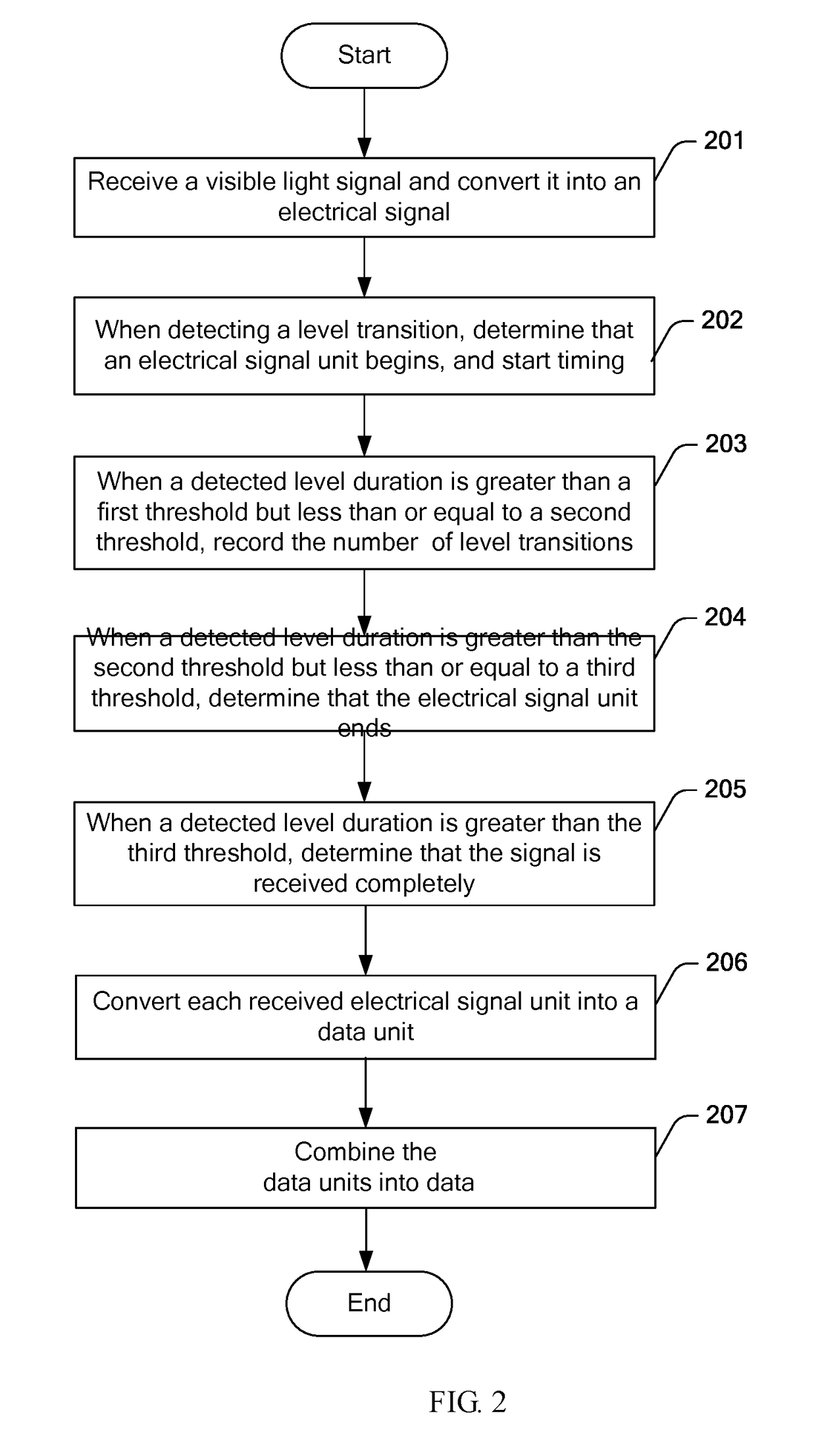 Method, apparatus, and system for encoding and decoding visible light signal