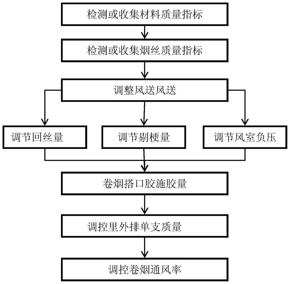 A Method for Controlling the Quality Consistency of Cigarettes in Cigarette Rolling Machine