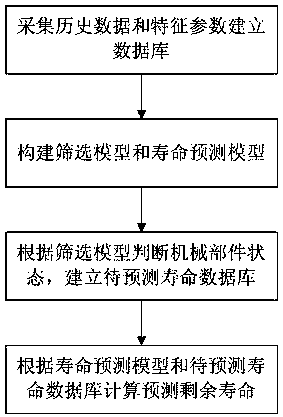 Method and device for predicting life of mechanical component of electric drive assembly