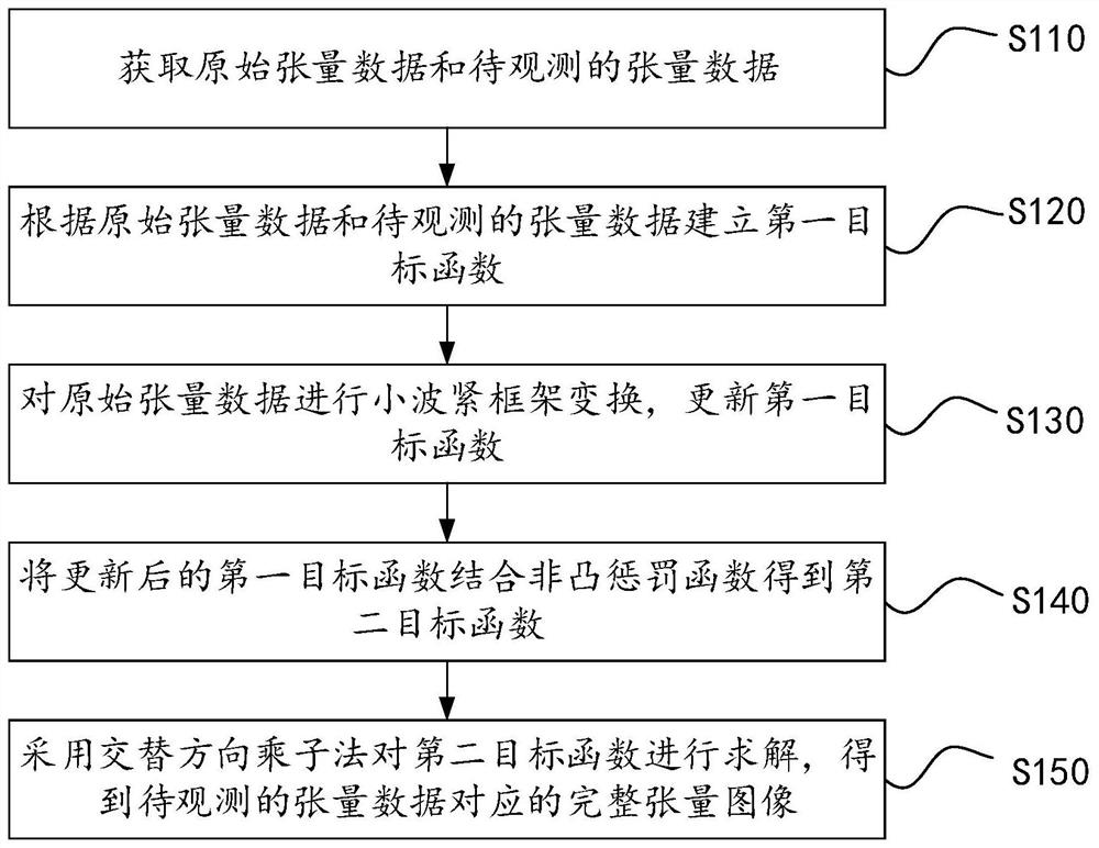 Tensor completion method, tensor completion device, equipment and storage medium