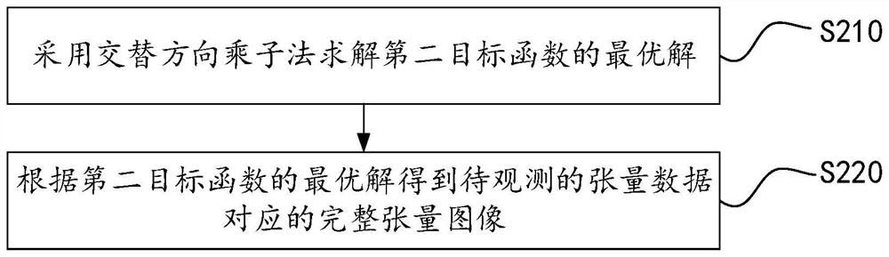 Tensor completion method, tensor completion device, equipment and storage medium