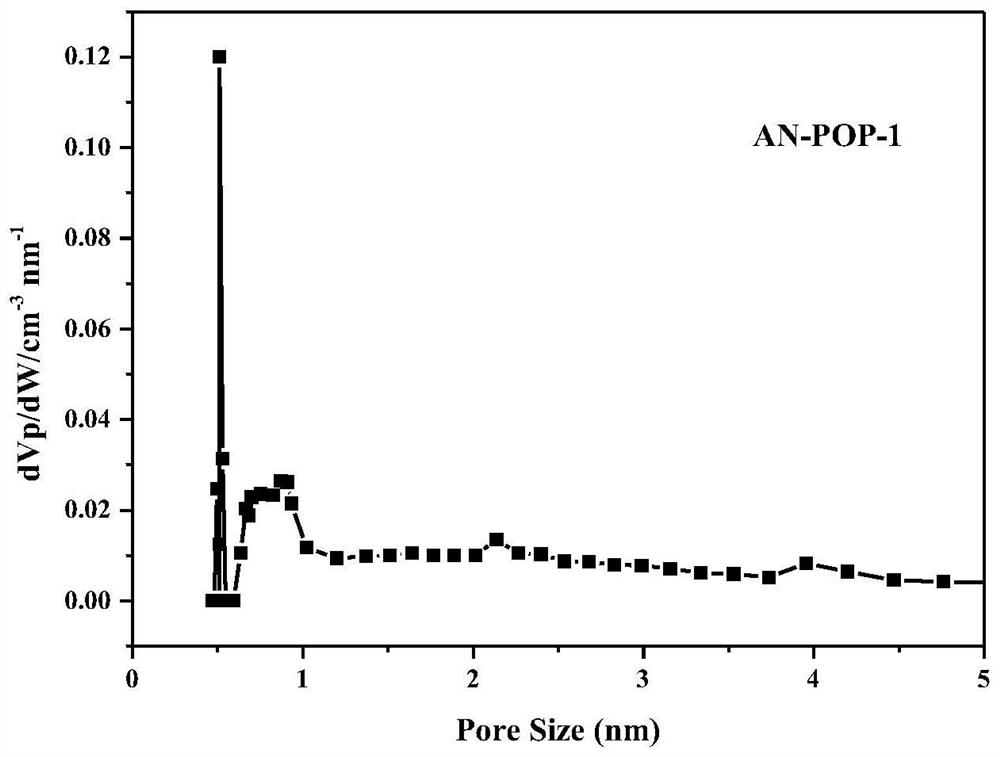 Preparation and catalytic application of donor-acceptor type ionic porous polymer