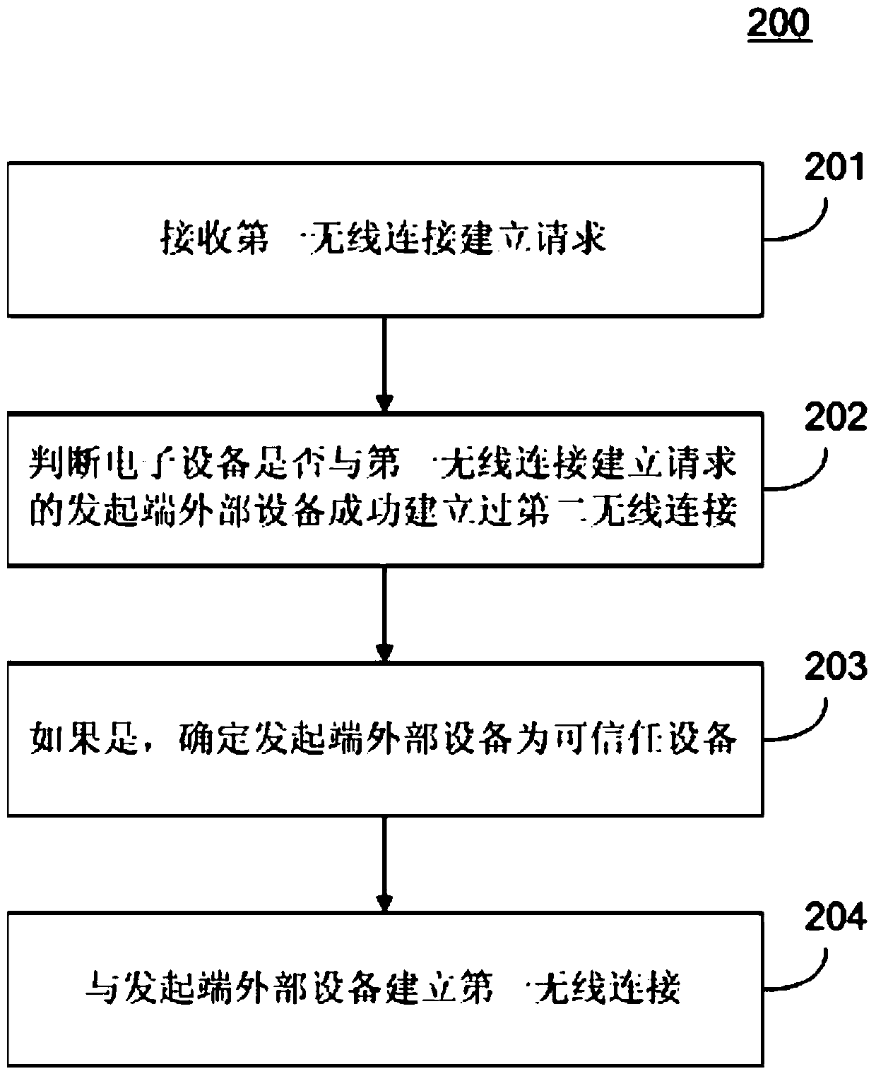 Method and device for establishing wireless connection with external equipment in electronic equipment