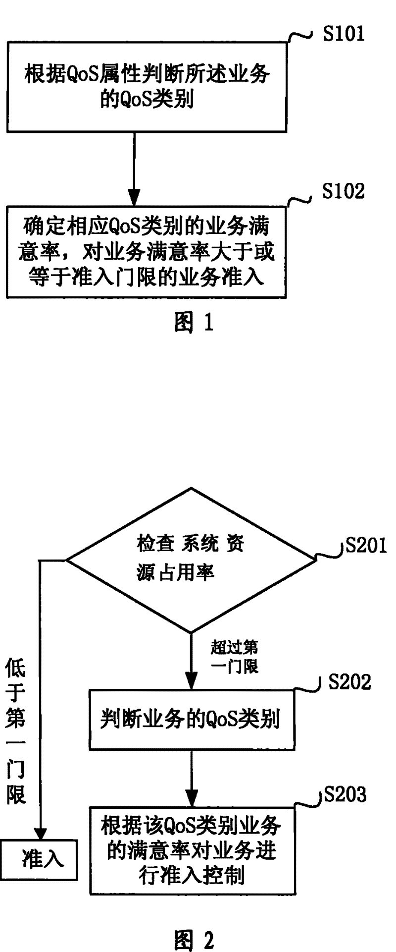 Admittance control method and apparatus of radio communication system