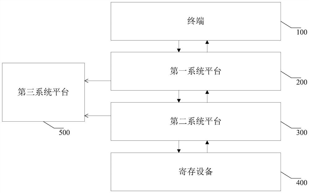 Deposit system and method