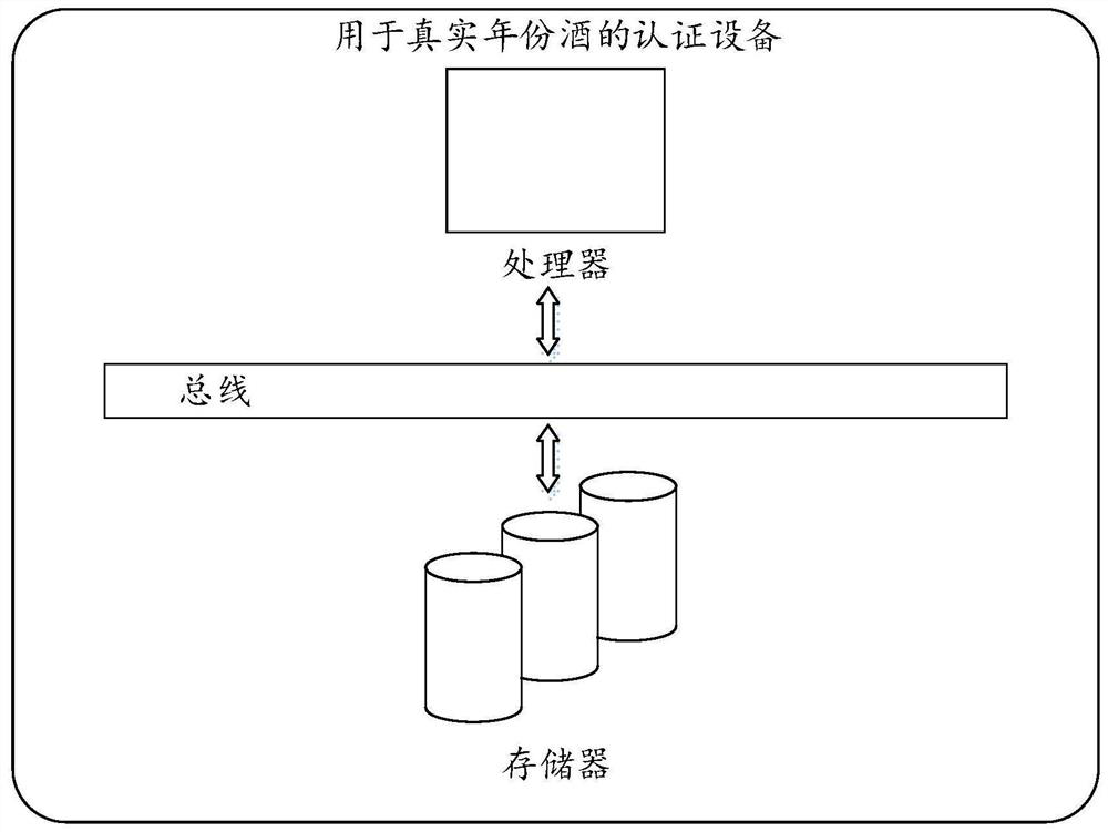 Authentication method and equipment for wine in real year