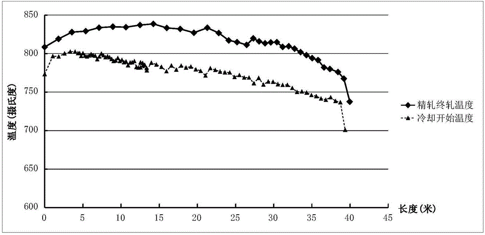 Control method for temperature reduction of steel plates in medium-thickness plate rolling production line process