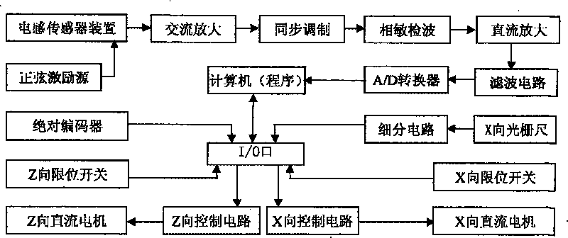 Measuring apparatus for measuring bearing and its part surface appearance