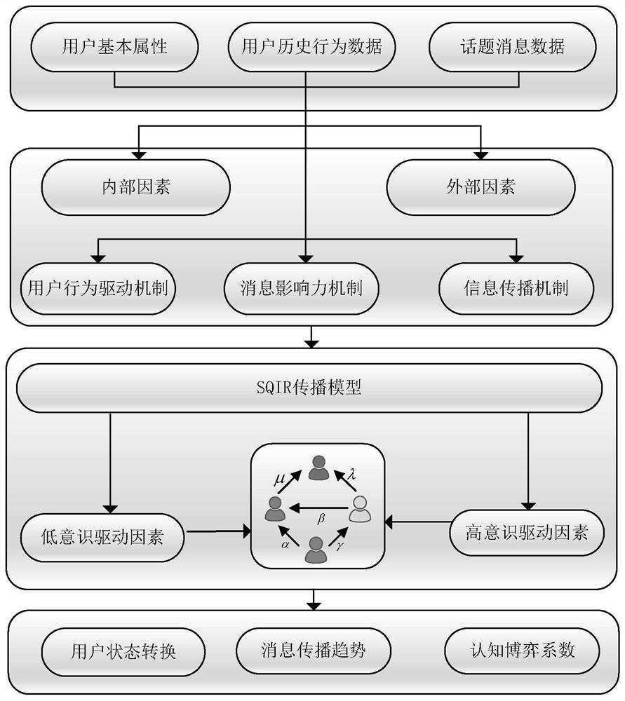 Information propagation control method based on user awareness and evolutionary game