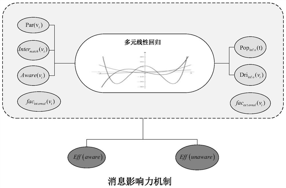 Information propagation control method based on user awareness and evolutionary game