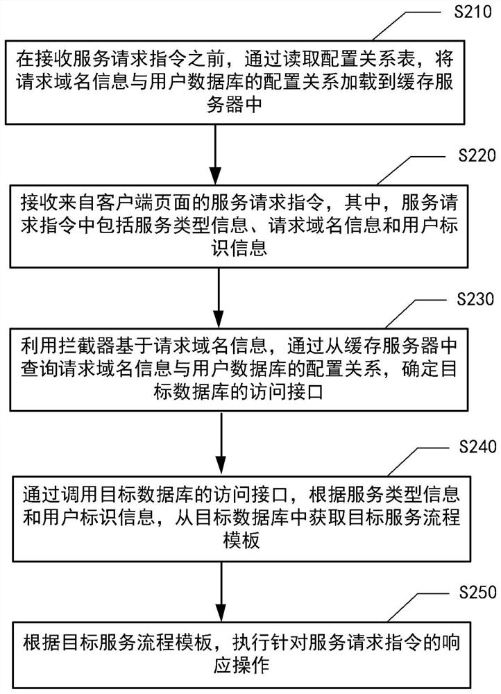 Service request response method and device, equipment and medium