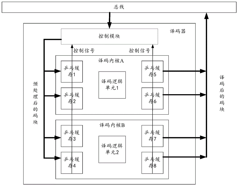 A kind of decoder and decoding method