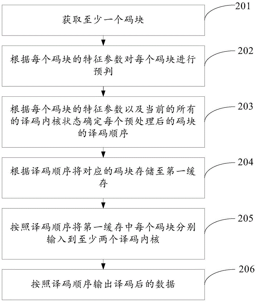 A kind of decoder and decoding method