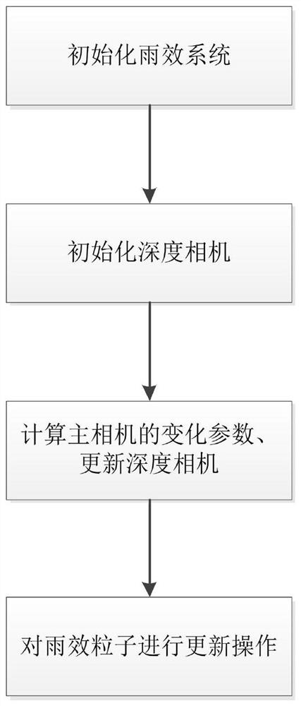 A Simulation Method of Global Rain Effect Based on Particle System