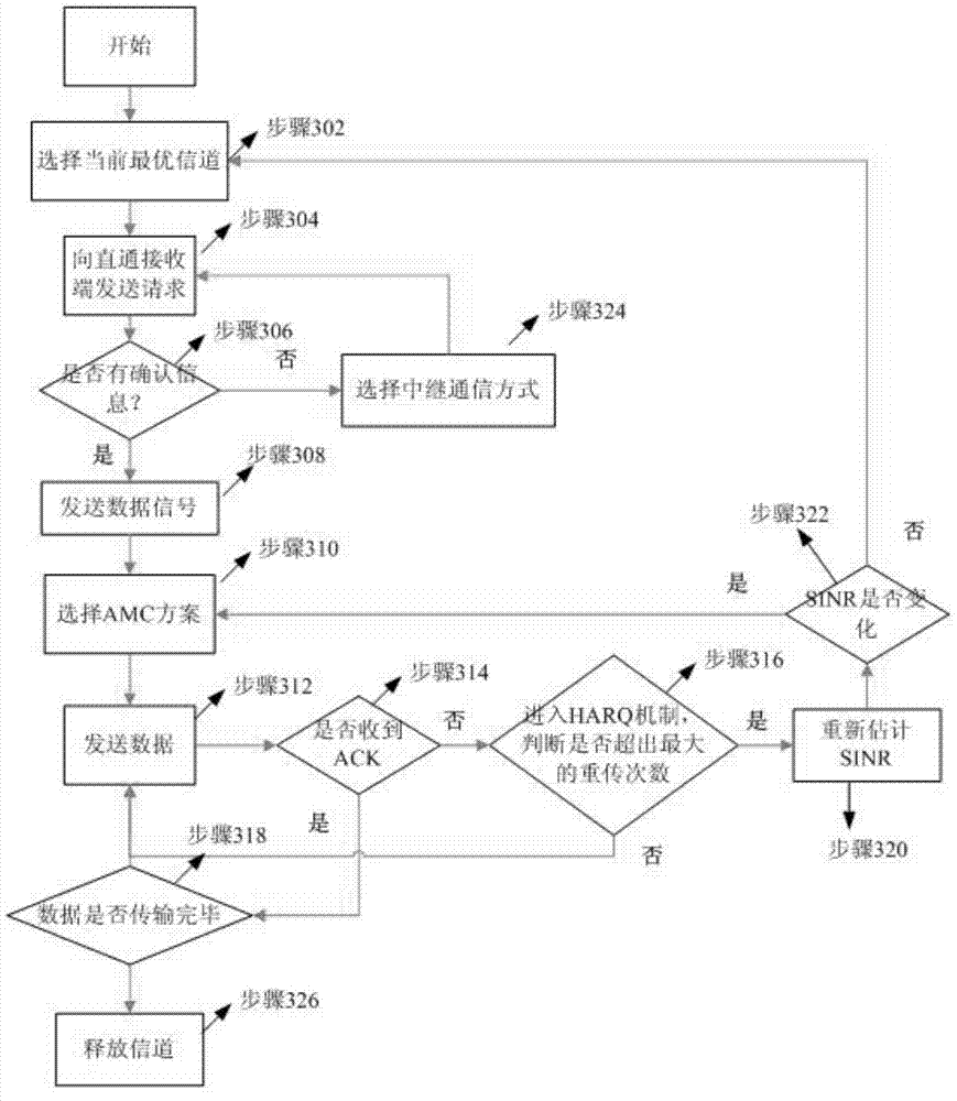Cross-layer optimization design method in single-source and single-terminal straight-through relay communication system