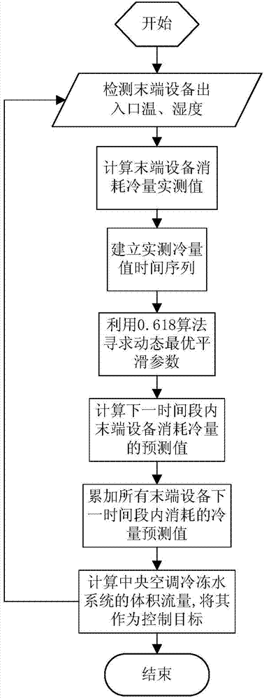 Energy-saving control method for central air-conditioning chilled water system