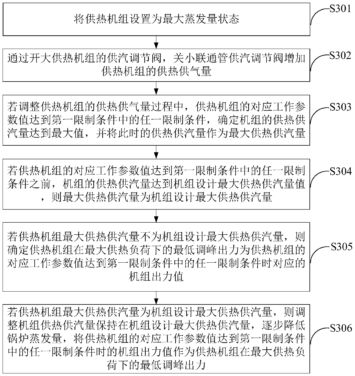 Evaluation method for peak shaving capacity of heating unit