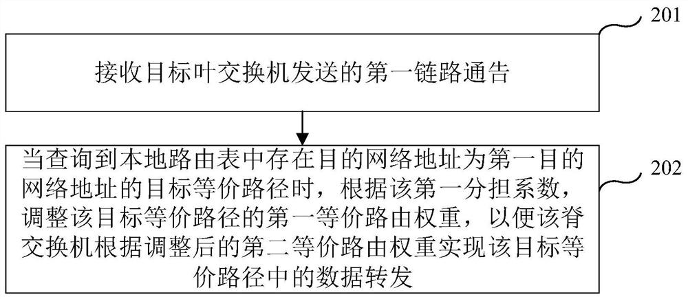 Data forwarding method and system