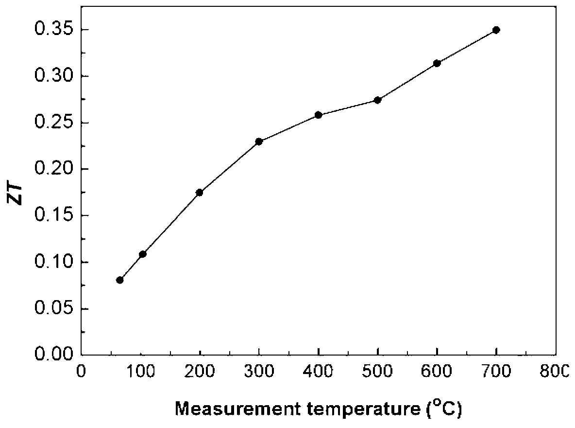 Method for preparing high-thermoelectric-property metal oxide