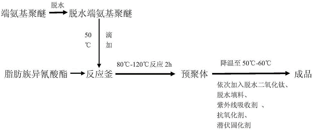 A kind of moisture curing one-component exposed polyurethane and its preparation method