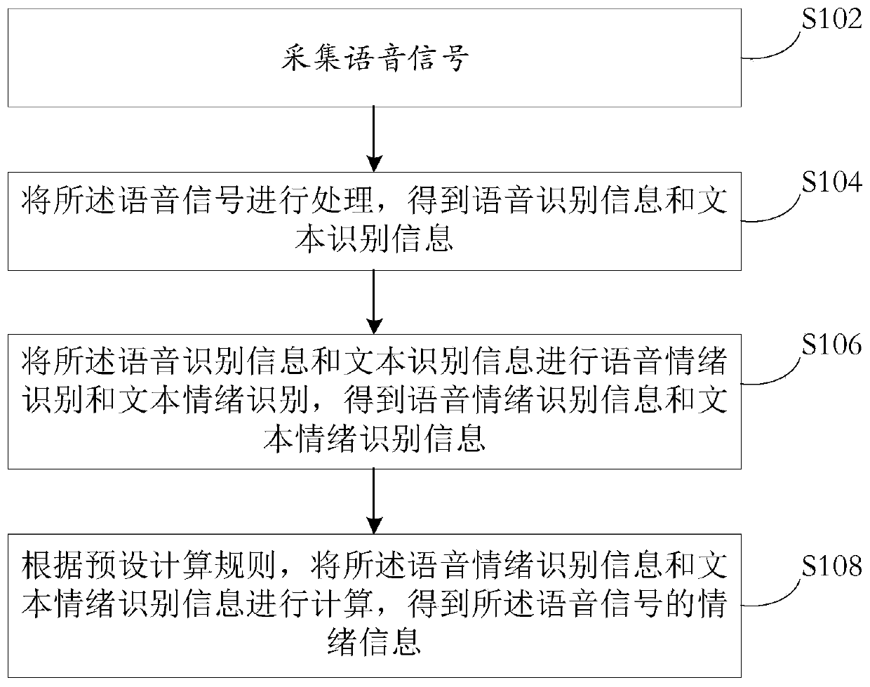 Emotion recognition method and device, electronic device and readable storage medium