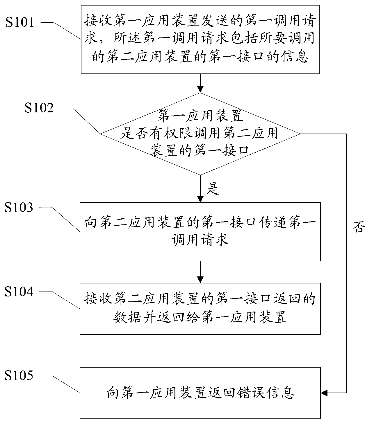 Application devices, interaction method and system for data between application devices and server