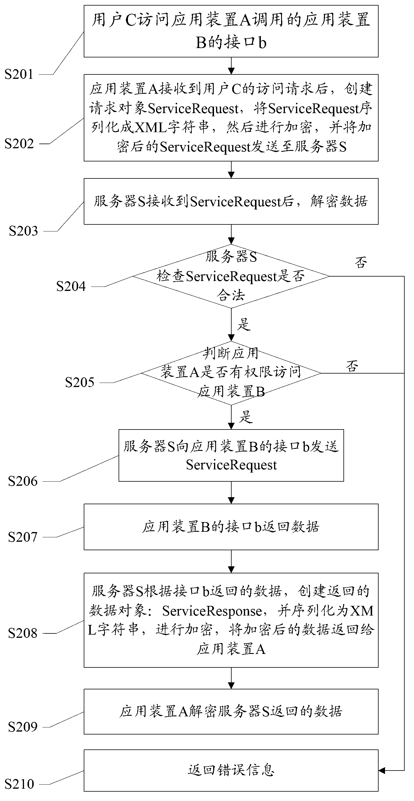 Application devices, interaction method and system for data between application devices and server