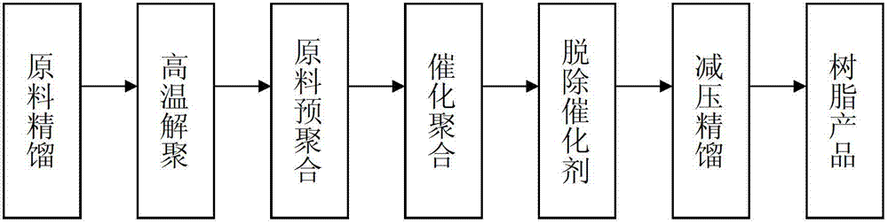 Preparation method of light-color cold polymerized C9 petroleum resin