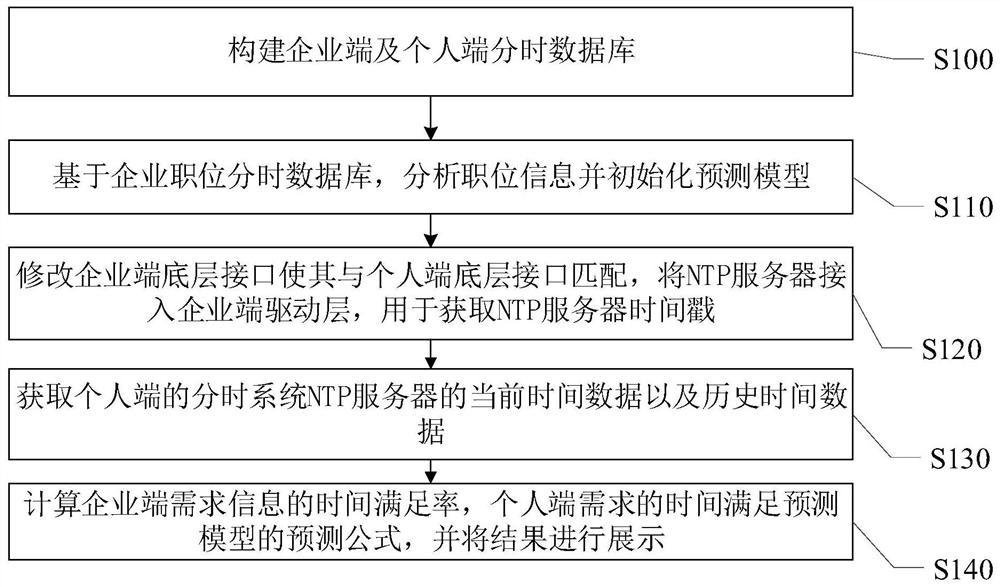 Information technology consultation method and system based on time-sharing system