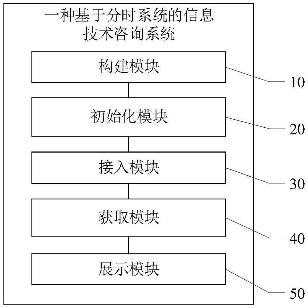 Information technology consultation method and system based on time-sharing system