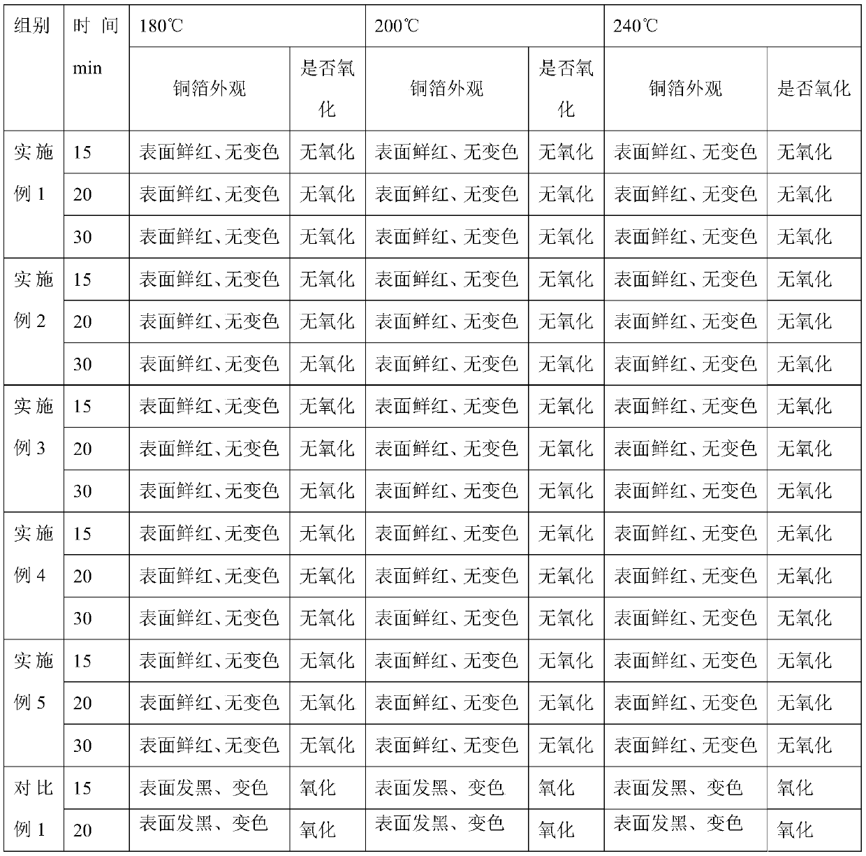 Plating solution of high-temperature-resistance oxidation-resistance alloy copper foil and application thereof