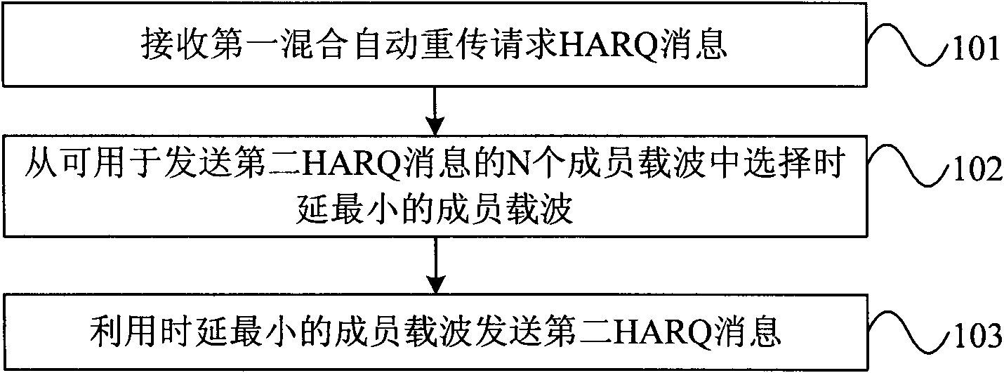 Hybrid automatic retransmission request communication method, device and communication system