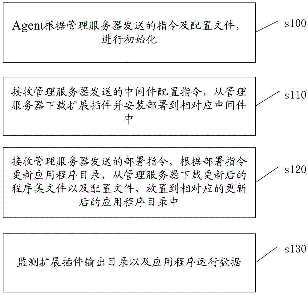 Application management method, apparatus and system